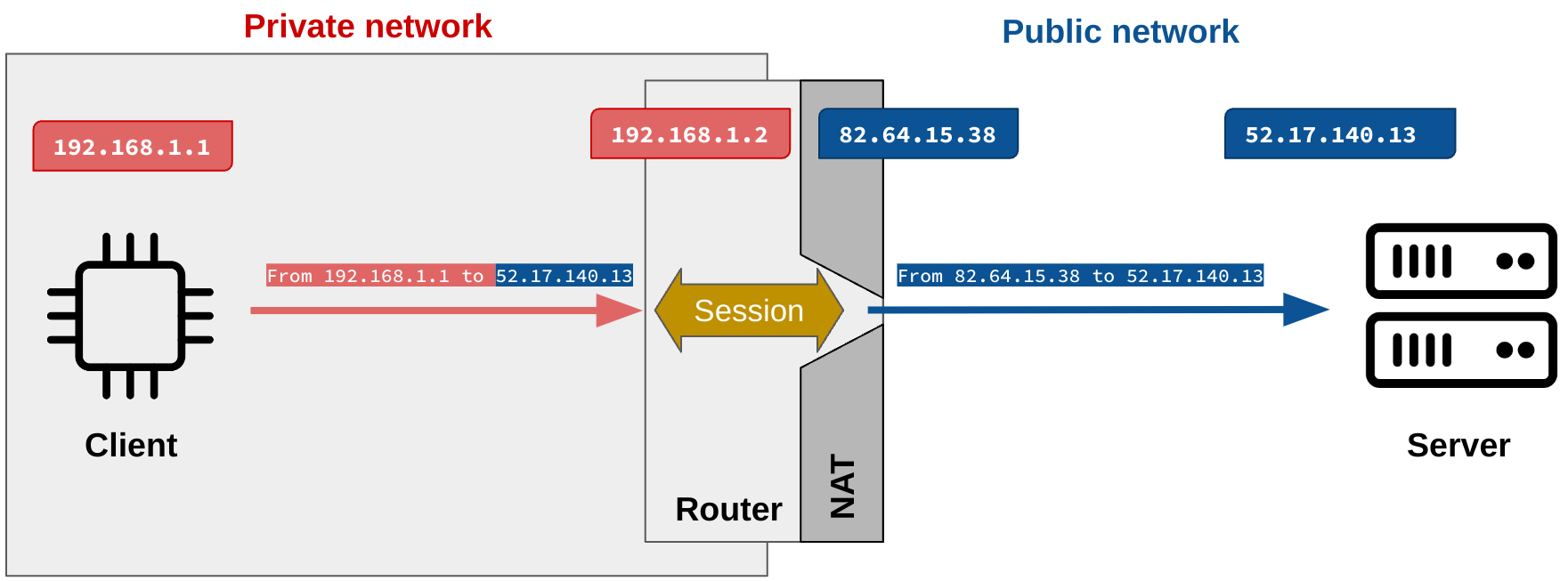 The NAT gateway saves a session and rewrites the message with its public IP