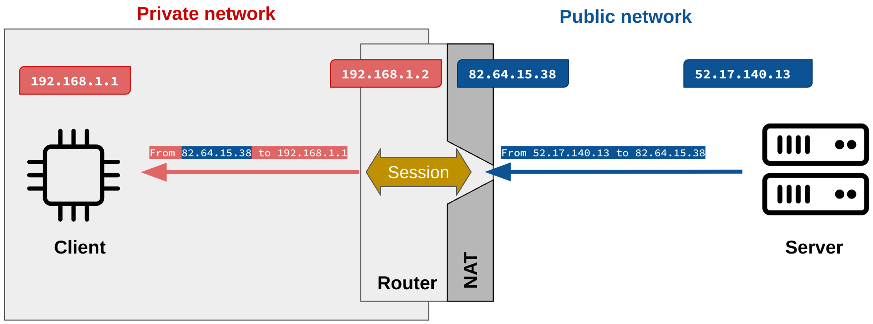 The NAT gateway can send back the response using the session